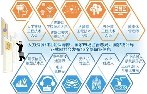 快看！人社部確認了13種新職業(yè)