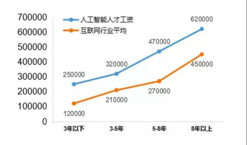 13個(gè)新職業(yè)人工智能首當(dāng)其沖，這說(shuō)明啥？