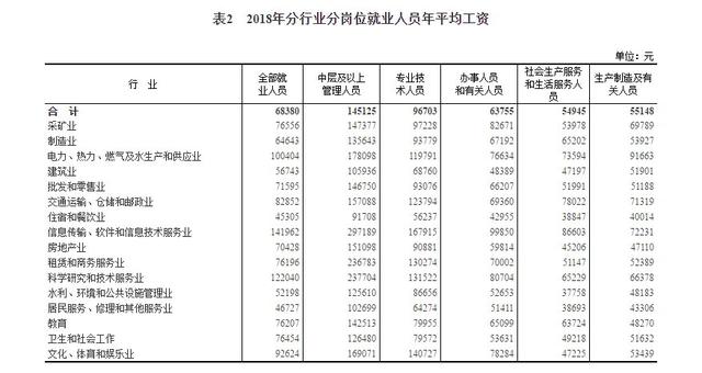 2018年平均工資新鮮出爐， IT業(yè)超14萬元居首