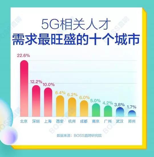5G人才平均月薪達14110元，稀缺軟件工程師