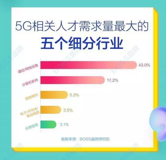 5G人才平均月薪達14110元，稀缺軟件工程師