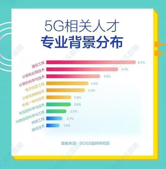 5G人才平均月薪達14110元，稀缺軟件工程師