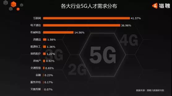 5G人才平均月薪達14110元，稀缺軟件工程師