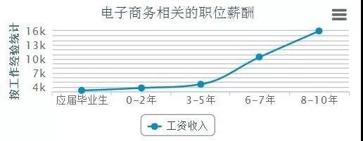 電商的學(xué)什么？前景怎么樣？