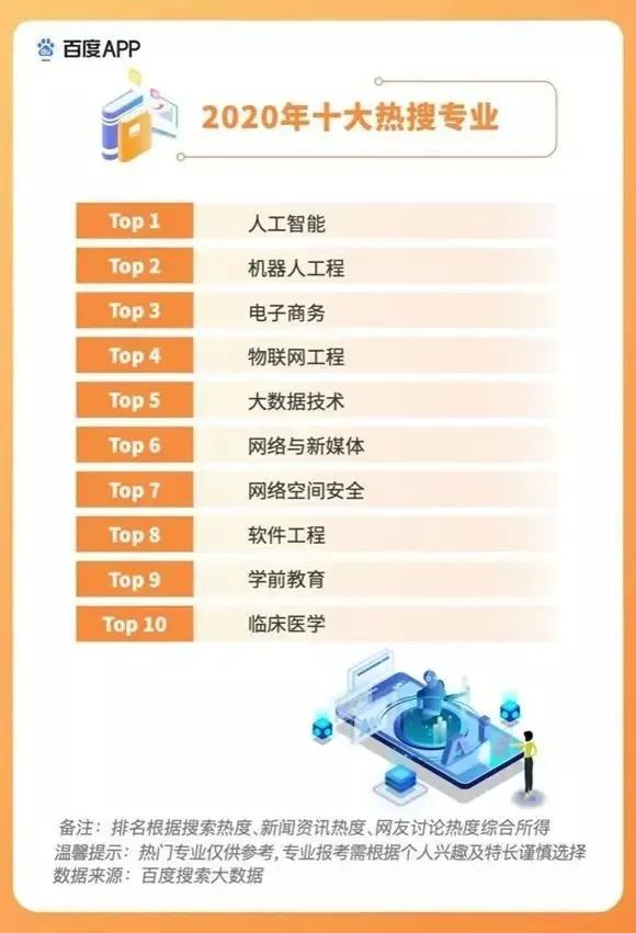 2020高考填報(bào)志愿選什么<a href=http://njxh.cn target=_blank class=infotextkey>專業(yè)</a>好？互聯(lián)網(wǎng)行業(yè)占大頭！