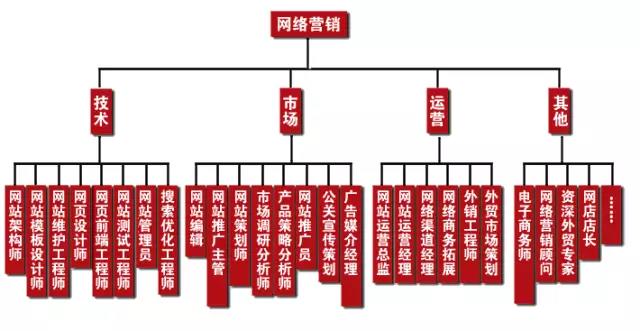 學(xué)完網(wǎng)絡(luò)營銷可以做什么工作，有什么就業(yè)崗位可以選？
